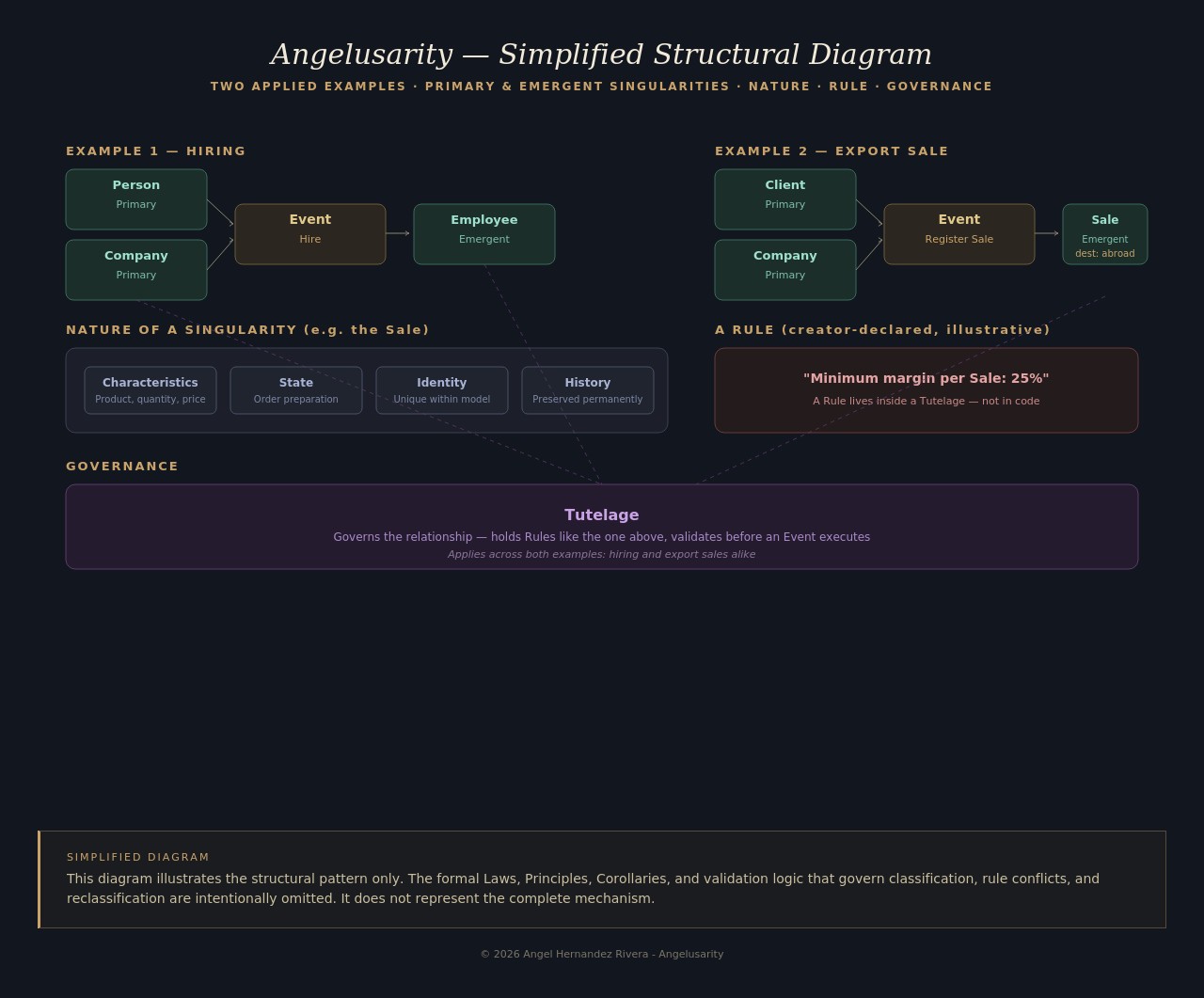 Diagram showing hiring and export sale examples, the nature of a singularity, a rule, and governance in Angelusarity